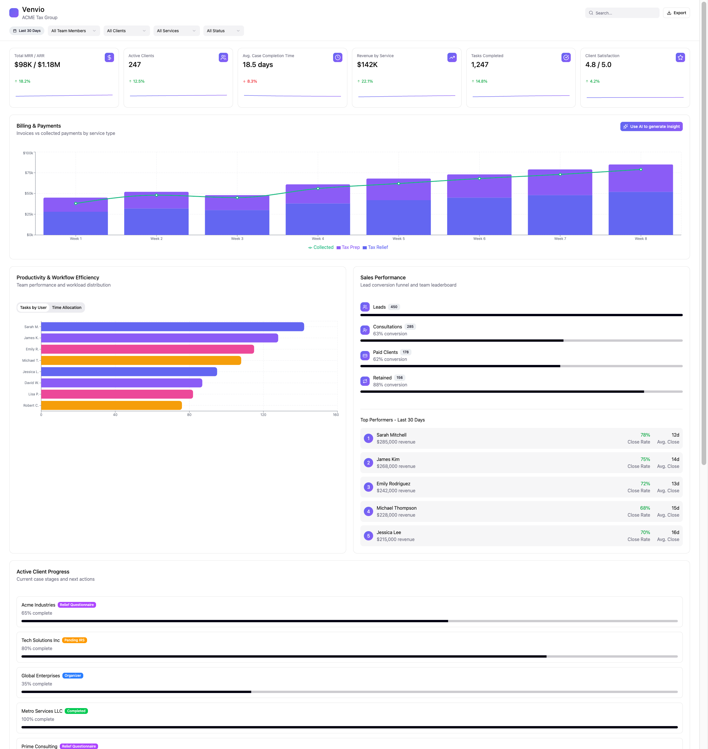 Analytics dashboard showing team performance, billing, productivity metrics, sales funnel, and client progress for Venvio